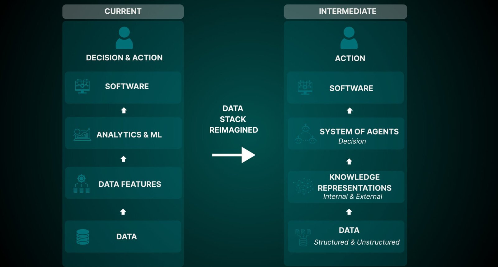 You are currently viewing Reimagining the Data Stack in the Age of Intelligent Agents (Part 1)